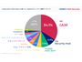 「IAM」が最多で 34.1 ％ ～ AWS のセキュリティ課題ランキング 画像