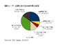 オープンソースソフトウェアに関する利用実態調査結果を発表、「本番環境で導入している」企業は25.3％(IDC Japan) 画像