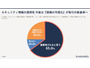 65.0 ％「セキュリティ情報の透明性は取引や投資判断において財務情報と同等に重視」 画像