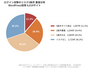 日本の上場企業Webサイトの70.1%がサポート終了済PHPで稼働 画像