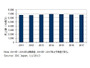 国内モバイル通信サービスの市場予測を発表、データ売上は堅調な成長を継続(IDC Japan) 画像