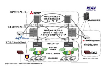 仮想光ネットワーク構築実験に成功、広域クラウドを構成する大容量通信ネットワーク技術への応用を期待(KDDI研究所、NICT他) 画像