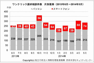 スマートフォンでの「ワンクリック請求」に注意を呼びかけ(IPA) 画像