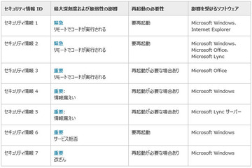 セキュリティ情報の事前通知、6月は「緊急」2件を含む7件を予定（日本マイクロソフト） 画像
