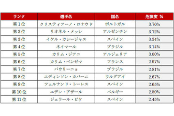 有名サッカー選手名での検索に注意、マルウェア感染リスクの高い選手は（マカフィー） 画像