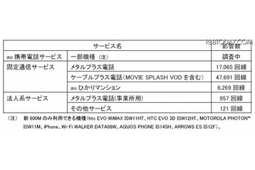 KDDIも都内で通信障害が発生、現在は復旧……東京都西部でauケータイやネットが繋がらないトラブル 画像