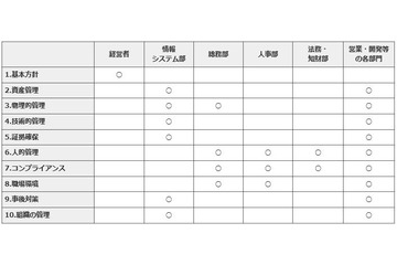 内部関係者の不正行為による情報漏えい対策を改めて呼びかけ（IPA） 画像