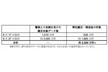 業務委託先の元社員のスマホに残されていた情報を鑑定、最終的に約2260万件が流出(ベネッセ) 画像