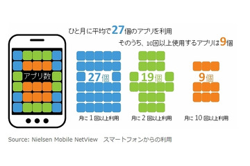 スマートフォンアプリ利用状況の分析結果を発表、アプリの利用時間がWEBブラウザの約2.5倍に(ニールセン) 画像
