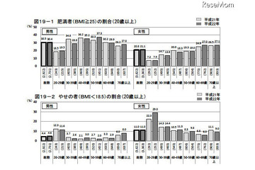 肥満者は男性30.4％、女性21.1％、女性は年収により差も（厚生労働省） 画像