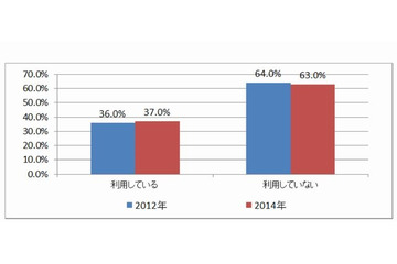 家庭学習でのパソコン・インターネット利用の課題、「安全性」が9.5％に(eラーニング戦略研究所) 画像
