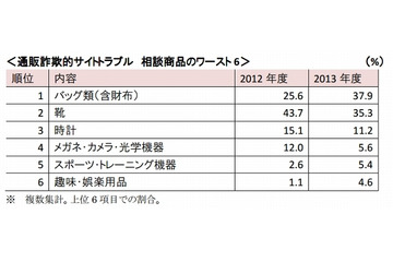 「ネット通販詐欺サイト」の最近の傾向を発表、トラブル相談の多かった商品はバッグ類が1位に(JADMA) 画像