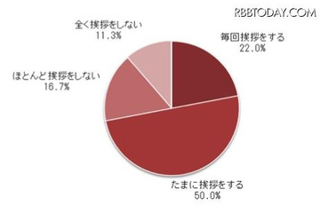 「困ったとき助け合いが必要」と思うが、隣近所とは「毎回挨拶をしない」が8割（京阪電鉄不動産） 画像