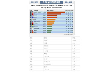 「スパム送信国ワースト12」を発表、米国が全体の11.5％を占めワースト1位に(ソフォス) 画像