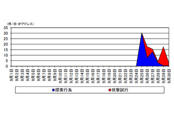 Bash、SSDP、DNSに対する探索行為が増加--インターネット治安情勢（警察庁） 画像