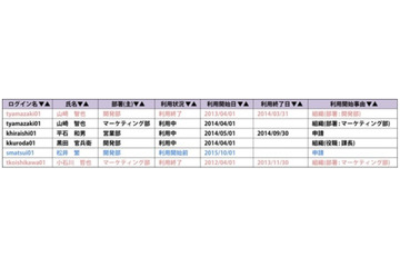 ID・アクセス管理ソフトの新版、アクセス権限管理の現場委譲など対応（ソリトン） 画像
