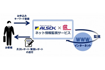 ネット上での企業の信用低下に繋がる情報を目視と解析によって監視(ALSOK、ディアイティ) 画像