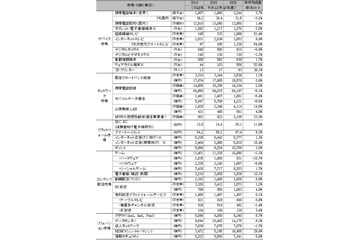 情報セキュリティ市場、2020年度には7,341億円と予測（NRI） 画像