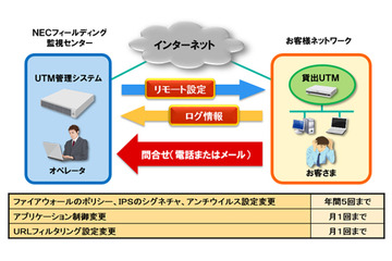 小規模事業者向けにUTMのレンタル提供および運用・保守サービス（NECフィールディング） 画像