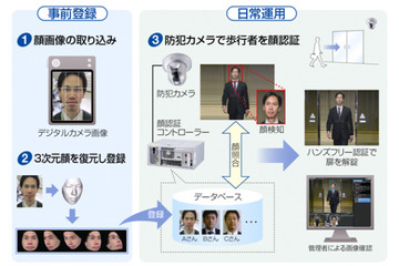 立体顔画像構成技術で、毎分約30人の歩行者の認証が可能な顔認証システム（セコム） 画像