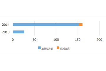 2015年も脆弱性報奨金制度を2月より実施、昨年度の報奨金総額は687万円（サイボウズ） 画像