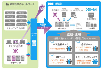 準大手・中堅企業向けに、SIEMによるSOC機能を月額サービスで提供（エヌシーアイ） 画像