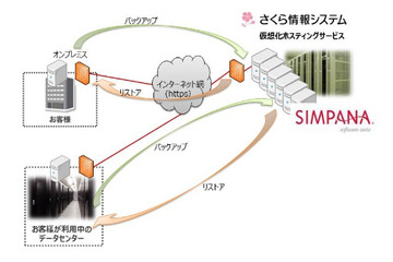 マルチテナントに対応するクラウド型リモートバックアップサービス（さくら情報システム、CommVault Systems Japan、ネットワールド） 画像