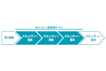 パロアルト製次世代ファイアウォールの運用監視サービスを開始（ユニアデックス） 画像