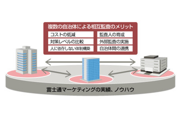 「情報セキュリティ相互外部監査」をサービス化（富士通マーケティング、富士通SSL） 画像