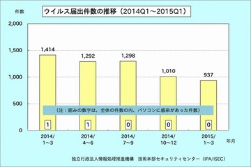 ウイルスと不正プログラムの総検出数、「バックドア」が検出数1位に(IPA) 画像