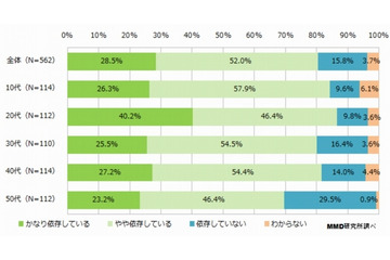 8割以上が「スマホ依存」を自覚(MMD研究所) 画像