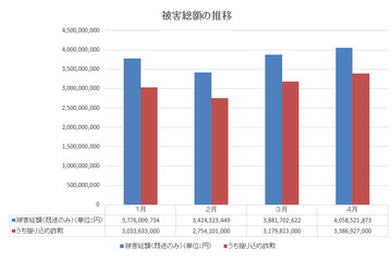 4月の特殊詐欺状況を発表、3月から全体的に件数は減少するも被害額は増加（警察庁） 画像