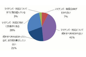 マイナンバー対応へアクションを起こしている企業は3割、規模や地域で差も（JIPDEC） 画像