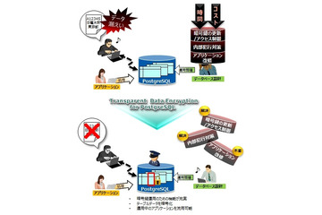 PostgreSQL データベース暗号化ソフトを無償公開（NEC） 画像