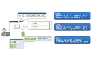 家庭で使用する無線LAN機器の不正利用に対し注意喚起、暗号方式の確認を（IPA） 画像