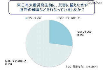 震災以降、50%以上の家庭で食料品等を備蓄(キリンMCダノンウォーターズ) 画像