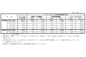 2015年第1四半期のクレジットカード不正使用被害、前四半期よりやや減少（日本クレジット協会） 画像