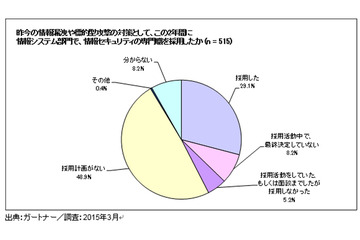 企業の約半数がセキュリティ人材の採用を計画せず（ガートナー ジャパン） 画像