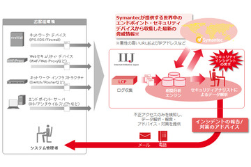 セキュリティ機器のログ情報を相関分析することで、攻撃を早期に検知（IIJ、シマンテック） 画像