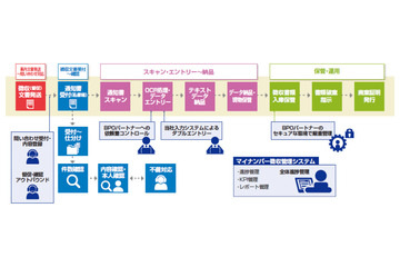 グループ会社連携でマイナンバー対応BPOサービスとソリューションを提供（日商エレ） 画像