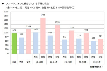 スマホで撮影した写真、約４割のユーザーがPCへ保存(MMD研究所) 画像