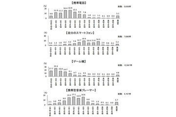 無料通話アプリの利用について児童の利用実態と親の認識にギャップ(東京都教育委員会) 画像