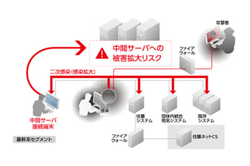 地方公共団体向けにマイナンバー対応のトレンドマイクロ製サンドボックス（アズジェント） 画像