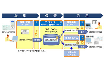 マイナンバーを常に暗号化することで安全な管理を実現するシステム（日立ソリューションズ） 画像