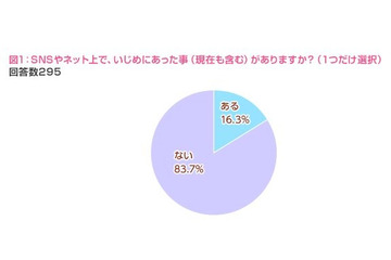 女子中高生の約9割が「今後LINEやTwitterなどのSNSやネットをきっかけにいじめが増える」と回答(ふみコミュニケーションズ) 画像