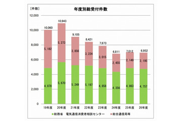 電気通信サービスの電話勧誘等営業活動に関する相談・苦情が増加(総務省) 画像
