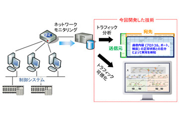 制御システムのネットワークからマルウェアなどを検出する技術を開発（NICTほか） 画像