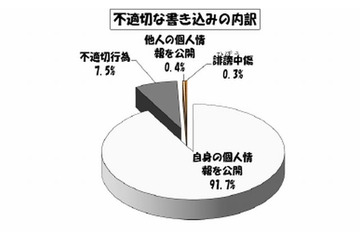 昨年同時期と比べ学校裏サイトが検出された学校数が10％増加(東京都教育委員会) 画像