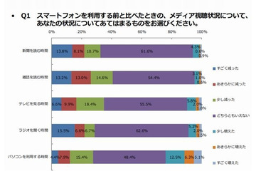 約3割がスマートフォンを利用する前と比べて電話やEメールをする機会が減少(ジャストシステム) 画像