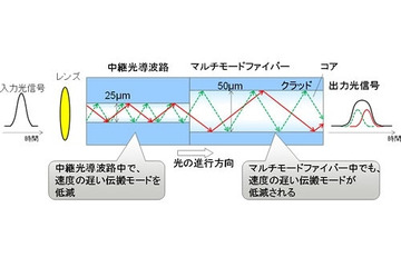 既存の光ファイバーを利用しサーバ間光通信を長距離化する技術を新開発(富士通研究所) 画像